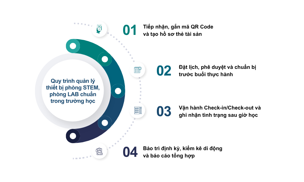 Những vấn đề thường gặp trong quản lý thiết bị phòng STEM, phòng LAB