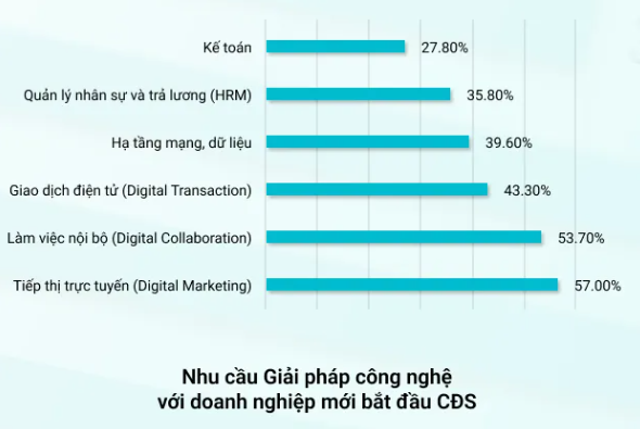 Lãnh đạo số